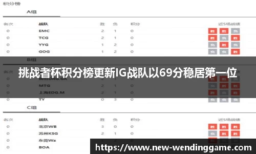 挑战者杯积分榜更新IG战队以69分稳居第一位